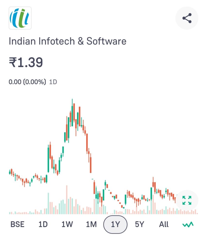 Indian Infotech Ltd Stock Price Target 2024, 2025, 2030, 2040, 2050